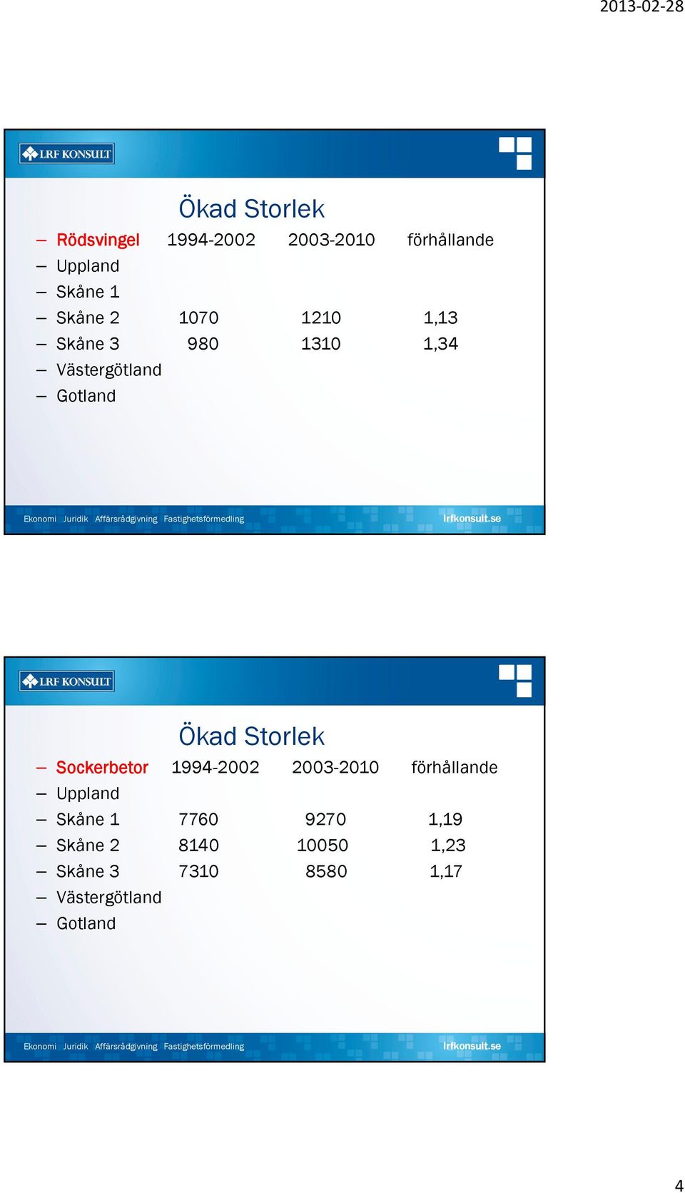 Sockerbetor 1994-2002 2003-2010 förhållande Uppland Skåne 1 7760
