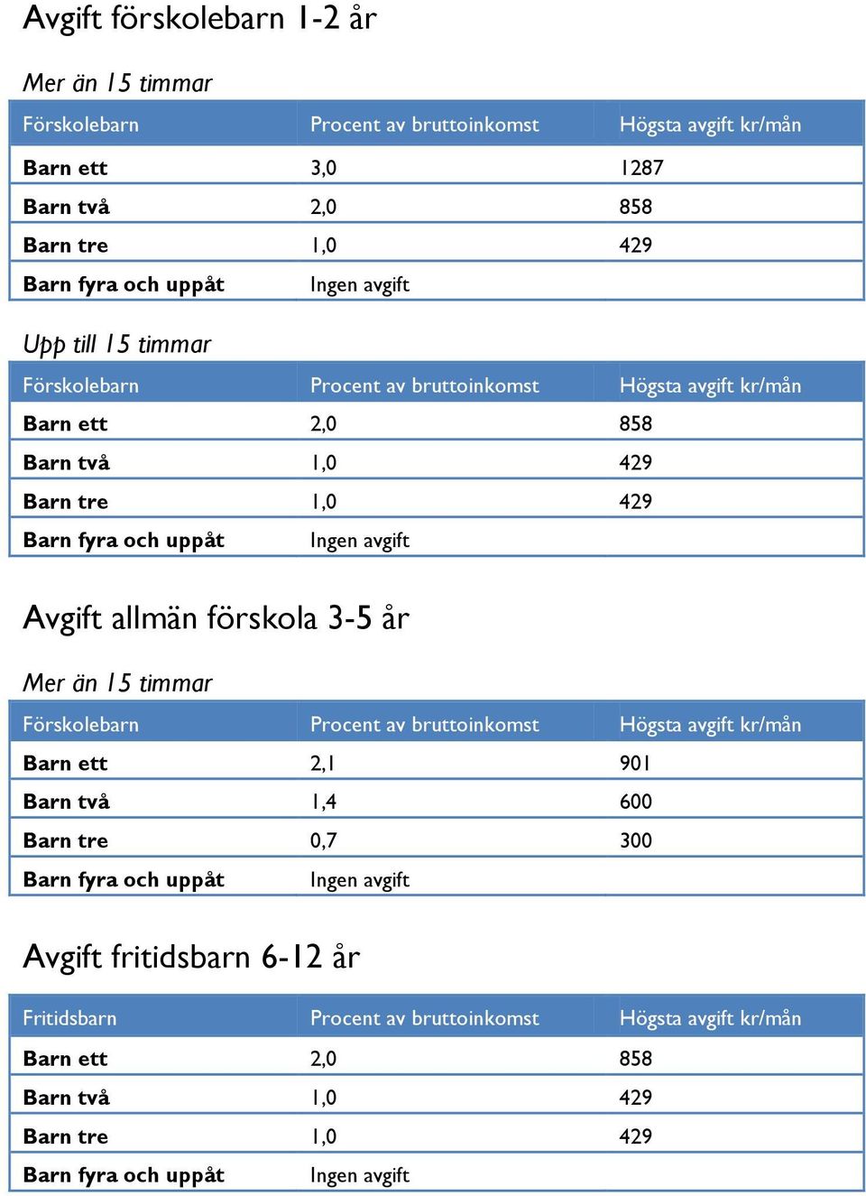 Avgift allmän förskola 3-5 år Mer än 15 timmar Förskolebarn Procent av bruttoinkomst Högsta avgift kr/mån Barn ett 2,1 901 Barn två 1,4 600 Barn tre 0,7 300 Barn fyra och uppåt