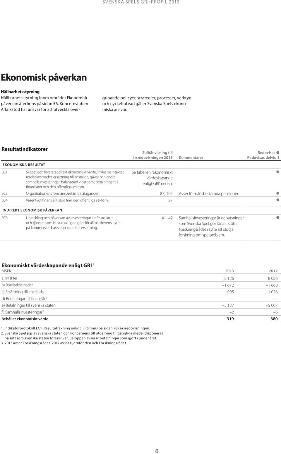 Resutatindikatorer EKONOMISKA RESULTAT EC1 Skapat och evererat direkt ekonomiskt värde, inkusive intäkter, röresekostnader, ersättning ti anstäda, gåvor och andra samhäsinvesteringar, baanserad vinst