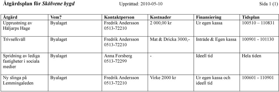 Hage 0513-72210 Trivselkväll Byalaget Fredrik Andersson 0513-72210 Mat & Dricka 3000,- Inträde & Egen kassa 100901-101130 Spridning av