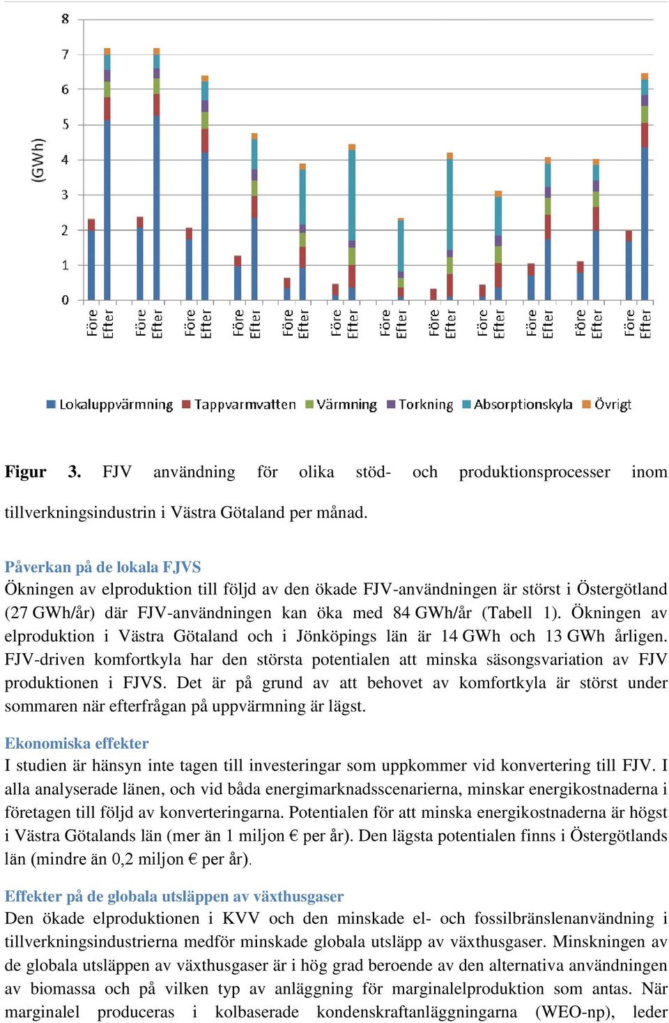 Ökningen av elproduktion i Västra Götaland och i Jönköpings län är 14 GWh och 13 GWh årligen. FJV-driven komfortkyla har den största potentialen att minska säsongsvariation av FJV produktionen i FJVS.