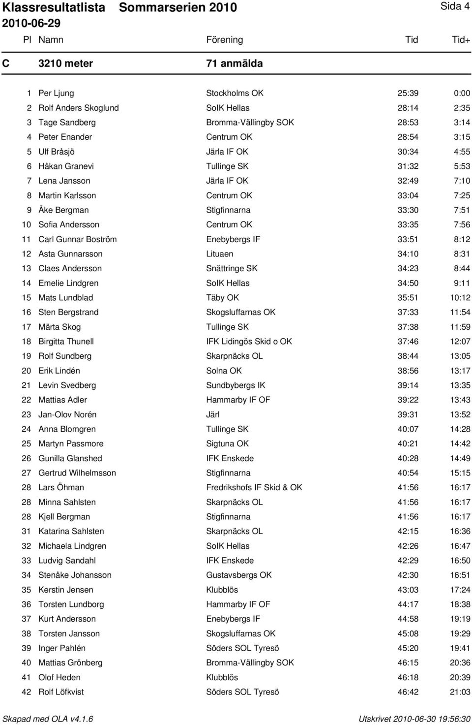 Bergman Stigfinnarna 33:30 7:51 10 Sofia Andersson Centrum OK 33:35 7:56 11 Carl Gunnar Boström Enebybergs IF 33:51 8:12 12 Asta Gunnarsson Lituaen 34:10 8:31 13 Claes Andersson Snättringe SK 34:23