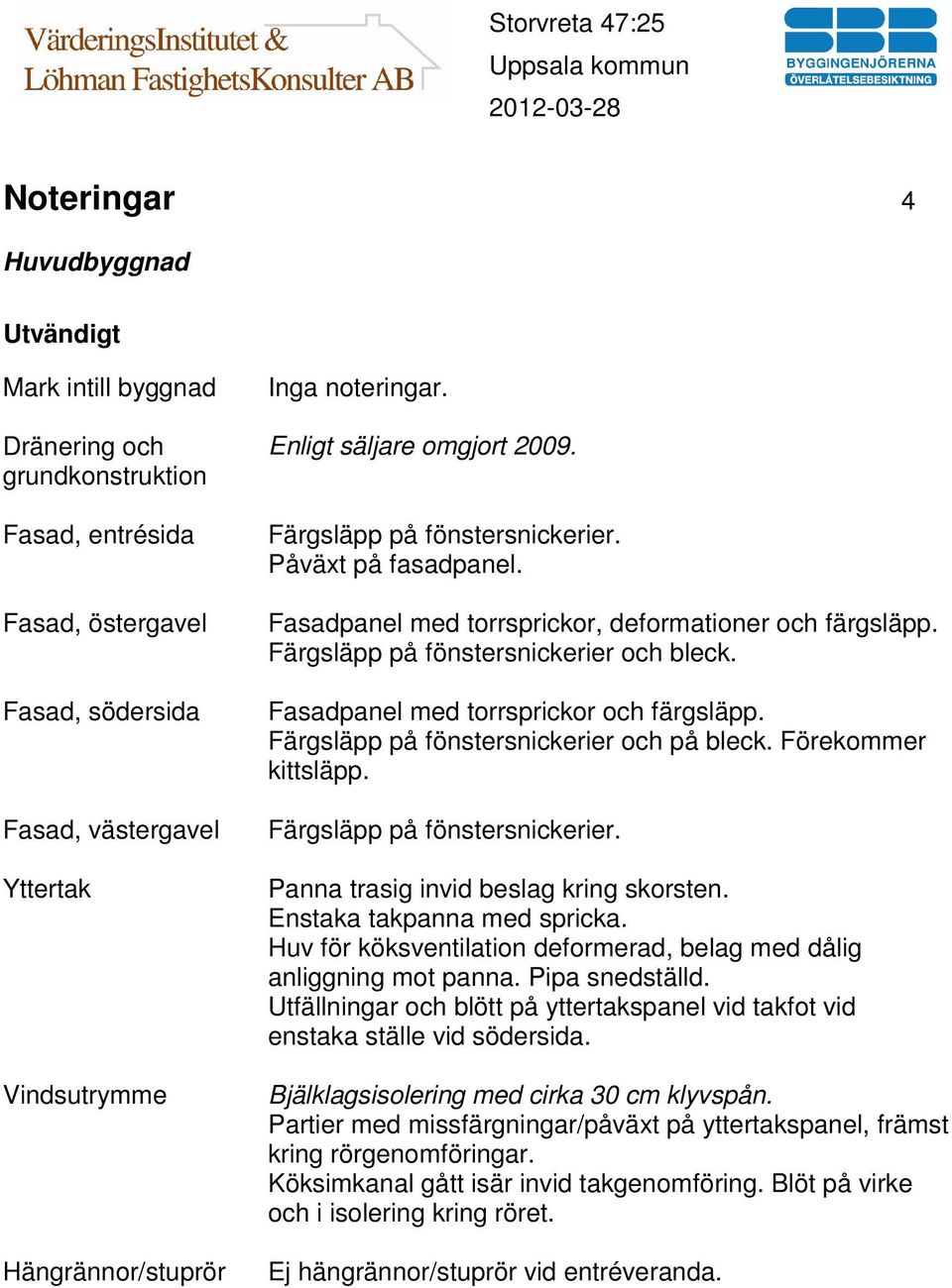 Fasadpanel med torrsprickor och färgsläpp. Färgsläpp på fönstersnickerier och på bleck. Förekommer kittsläpp. Färgsläpp på fönstersnickerier. Panna trasig invid beslag kring skorsten.