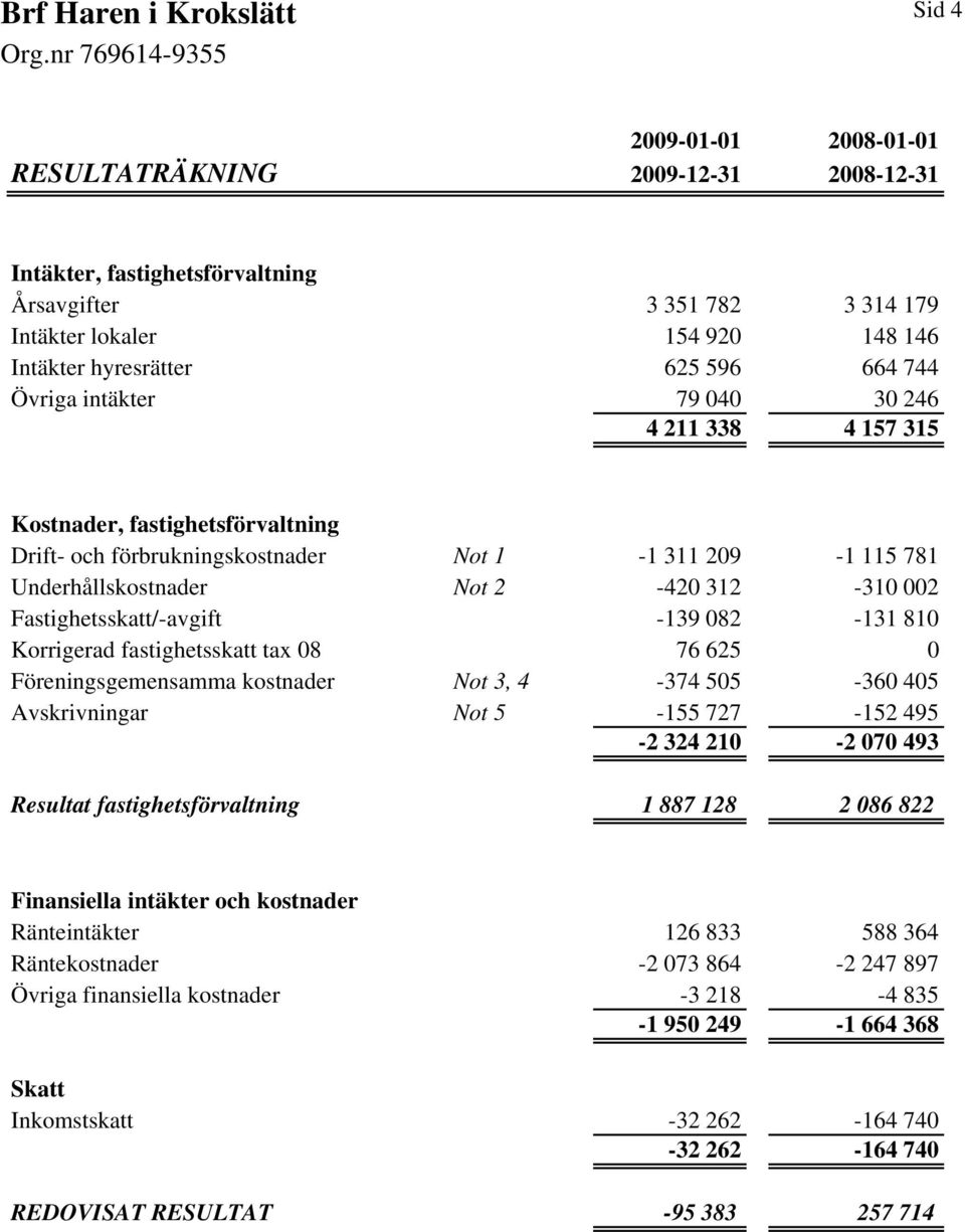 Fastighetsskatt/-avgift -139 082-131 810 Korrigerad fastighetsskatt tax 08 76 625 0 Föreningsgemensamma kostnader Not 3, 4-374 505-360 405 Avskrivningar Not 5-155 727-152 495-2 324 210-2 070 493