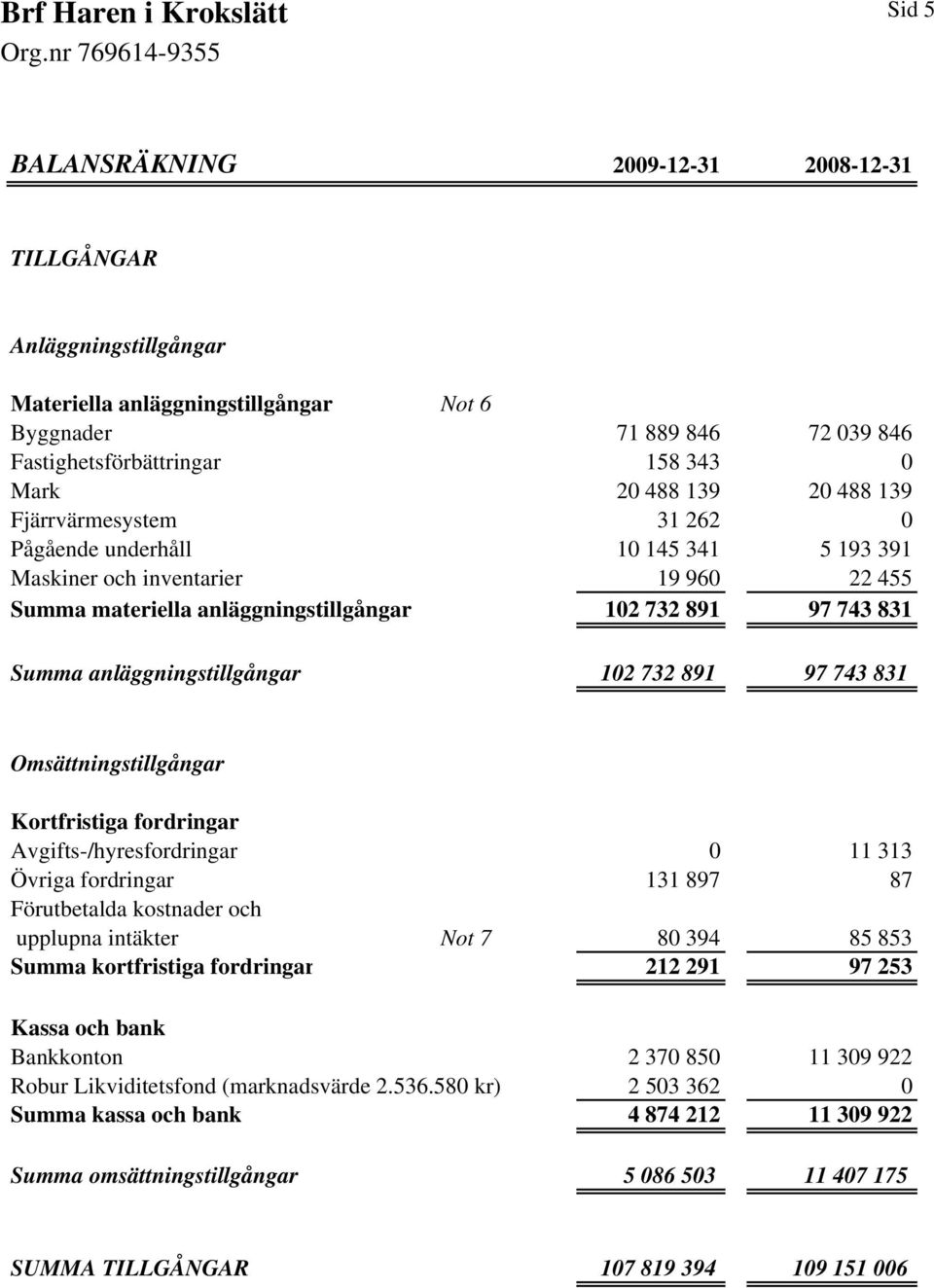 anläggningstillgångar 102 732 891 97 743 831 Omsättningstillgångar Kortfristiga fordringar Avgifts-/hyresfordringar 0 11 313 Övriga fordringar 131 897 87 Förutbetalda kostnader och upplupna intäkter