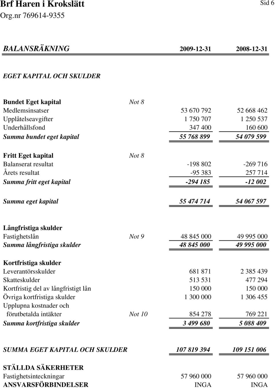kapital 55 474 714 54 067 597 Långfristiga skulder Fastighetslån Not 9 48 845 000 49 995 000 Summa långfristiga skulder 48 845 000 49 995 000 Kortfristiga skulder Leverantörsskulder 681 871 2 385 439
