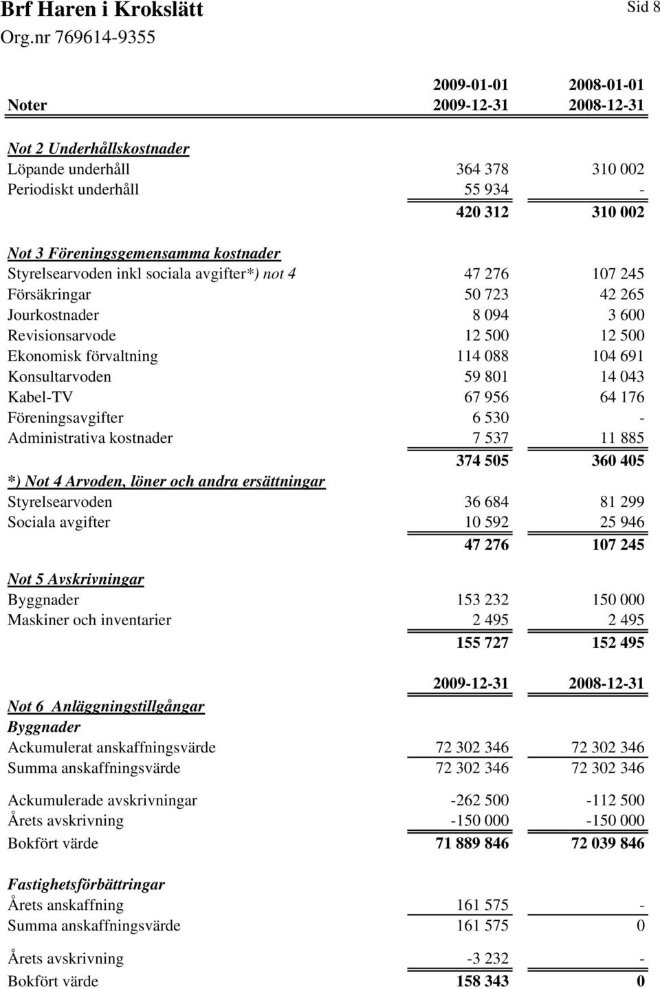 59 801 14 043 Kabel-TV 67 956 64 176 Föreningsavgifter 6 530 - Administrativa kostnader 7 537 11 885 374 505 360 405 *) Not 4 Arvoden, löner och andra ersättningar Styrelsearvoden 36 684 81 299