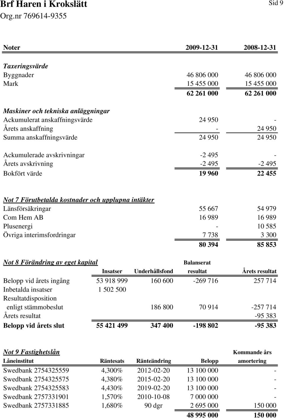 upplupna intäkter Länsförsäkringar 55 667 54 979 Com Hem AB 16 989 16 989 Plusenergi - 10 585 Övriga interimsfordringar 7 738 3 300 80 394 85 853 Not 8 Förändring av eget kapital Balanserat Insatser