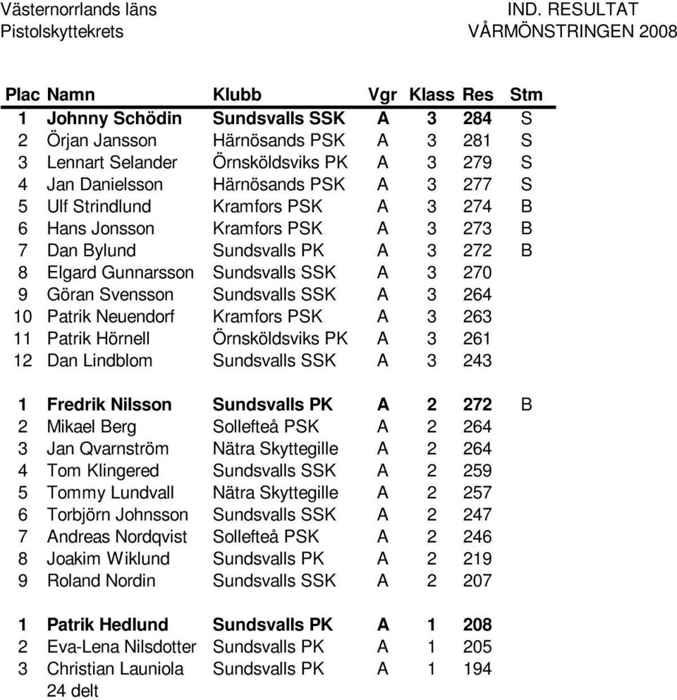 Kramfors PSK A 3 263 11 Patrik Hörnell Örnsköldsviks PK A 3 261 12 Dan Lindblom Sundsvalls SSK A 3 243 1 Fredrik Nilsson Sundsvalls PK A 2 272 B 2 Mikael Berg Sollefteå PSK A 2 264 3 Jan Qvarnström