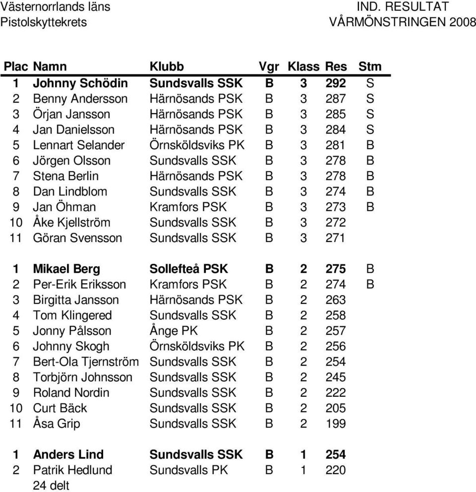 Kjellström Sundsvalls SSK B 3 272 11 Göran Svensson Sundsvalls SSK B 3 271 1 Mikael Berg Sollefteå PSK B 2 275 B 2 Per-Erik Eriksson Kramfors PSK B 2 274 B 3 Birgitta Jansson Härnösands PSK B 2 263 4