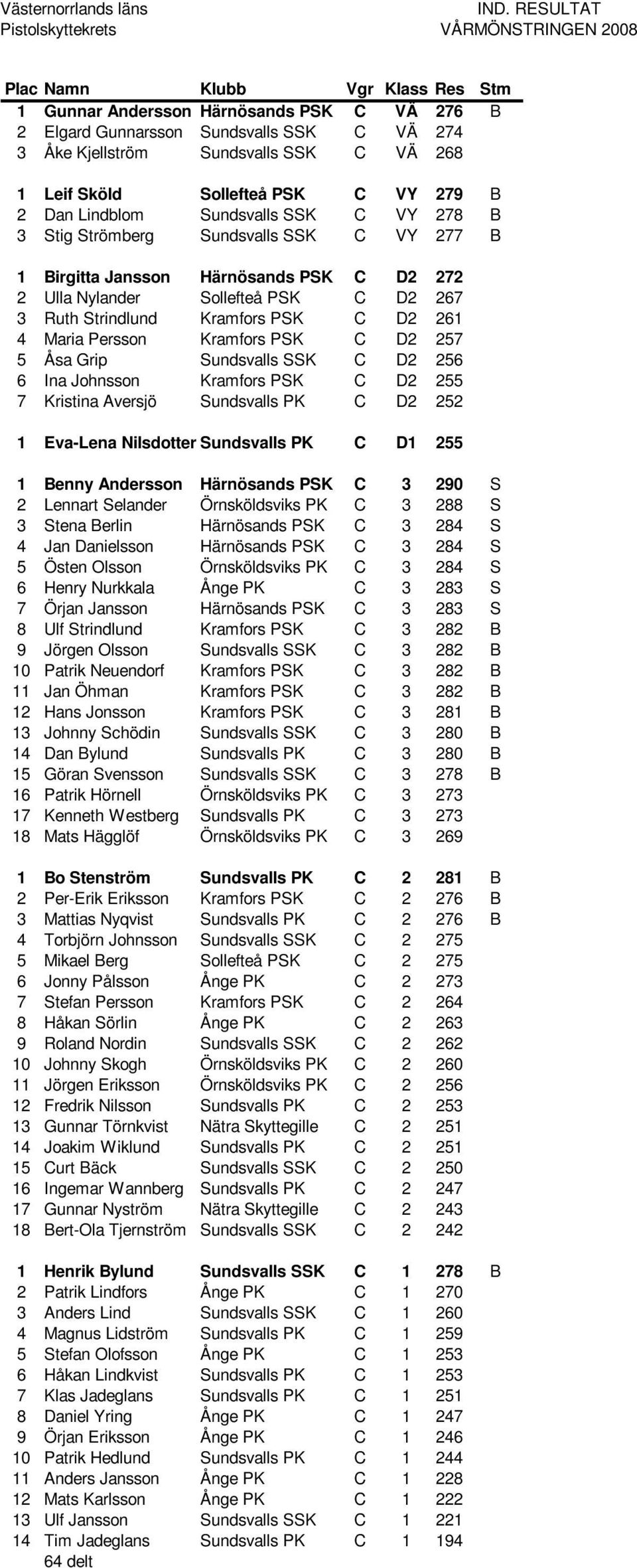 PSK C D2 257 5 Åsa Grip Sundsvalls SSK C D2 256 6 Ina Johnsson Kramfors PSK C D2 255 7 Kristina Aversjö Sundsvalls PK C D2 252 1 Eva-Lena Nilsdotter Sundsvalls PK C D1 255 1 Benny Andersson