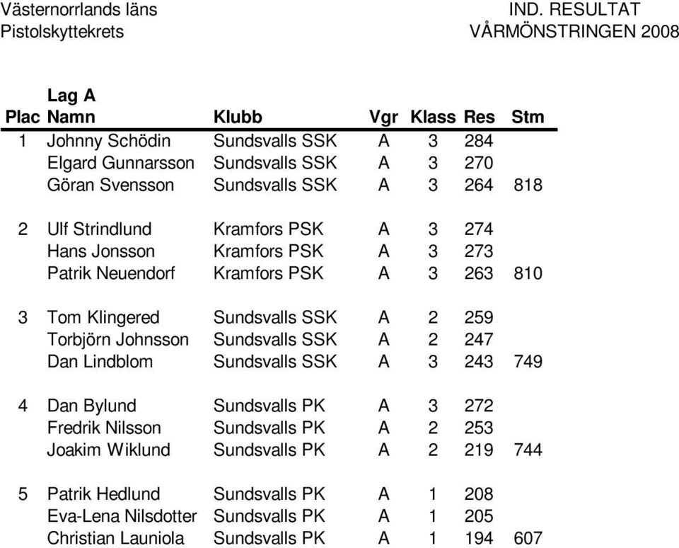 Johnsson Sundsvalls SSK A 2 247 Dan Lindblom Sundsvalls SSK A 3 243 749 4 Dan Bylund Sundsvalls PK A 3 272 Fredrik Nilsson Sundsvalls PK A 2 253