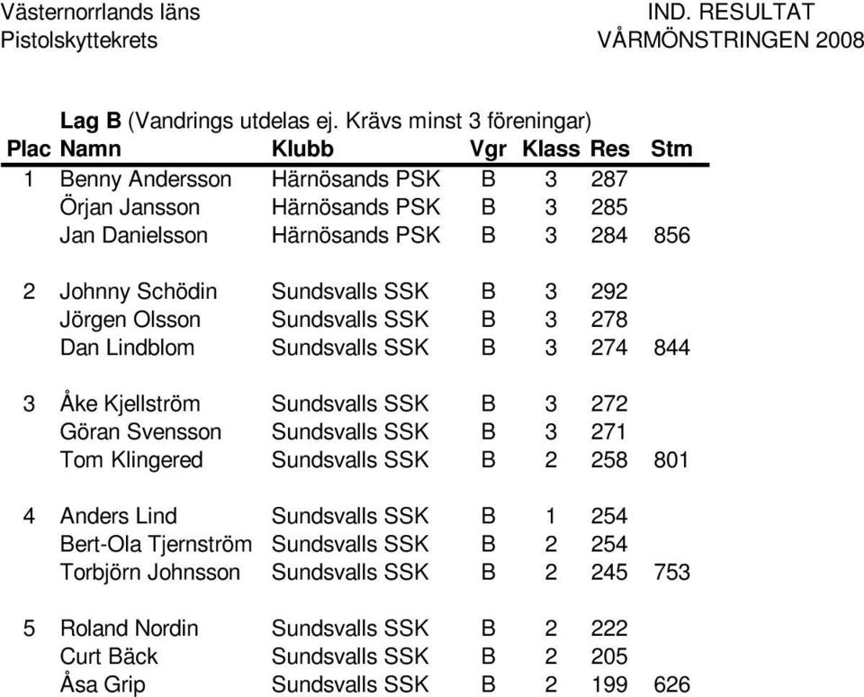 Schödin Sundsvalls SSK B 3 292 Jörgen Olsson Sundsvalls SSK B 3 278 Dan Lindblom Sundsvalls SSK B 3 274 844 3 Åke Kjellström Sundsvalls SSK B 3 272 Göran