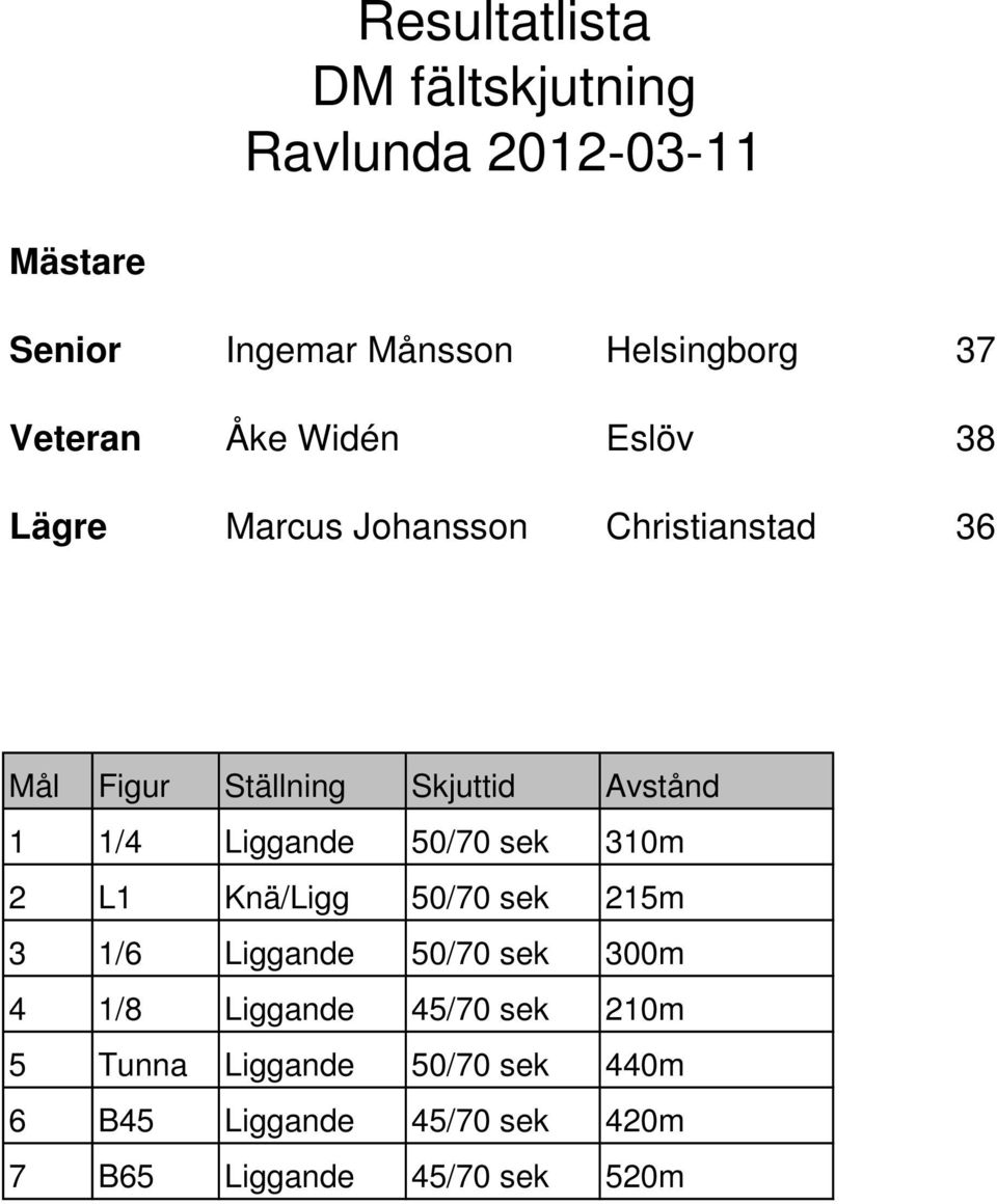 Avstånd 1 1/4 Liggande 50/70 sek 310m 2 L1 Knä/Ligg 50/70 sek 215m 3 1/6 Liggande 50/70 sek 300m 4 1/8