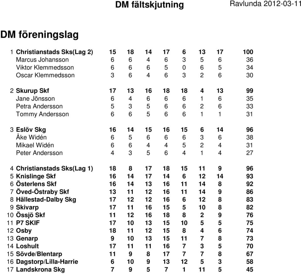 6 38 Mikael Widén 6 6 4 4 5 2 4 31 Peter Andersson 4 3 5 6 4 1 4 27 4 Christianstads Sks(Lag 1) 18 8 17 18 15 11 9 96 5 Knislinge Skf 16 14 17 14 6 12 14 93 6 Österlens Skf 16 14 13 16 11 14 8 92 7