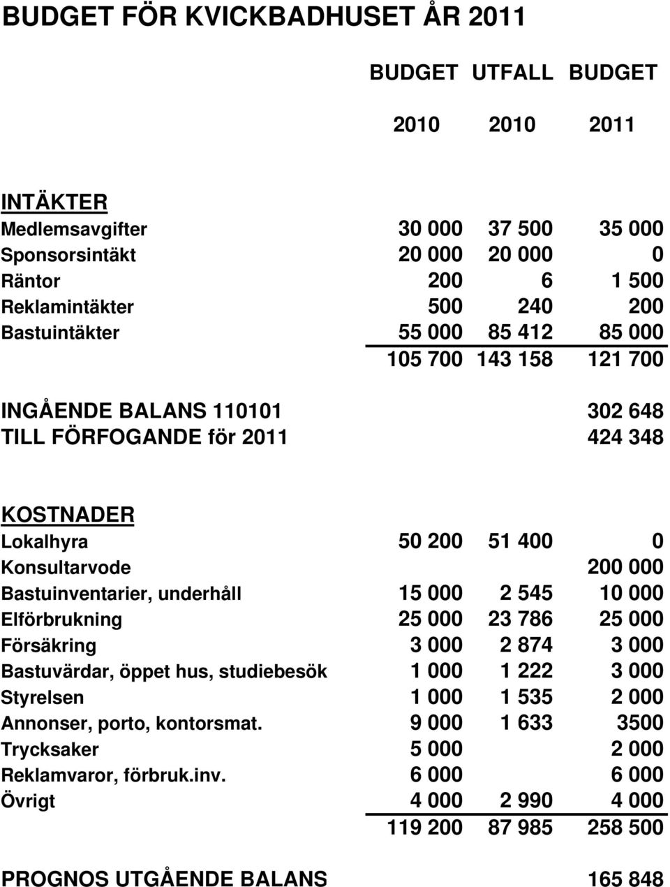 Bastuinventarier, underhåll 15 000 2 545 10 000 Elförbrukning 25 000 23 786 25 000 Försäkring 3 000 2 874 3 000 Bastuvärdar, öppet hus, studiebesök 1 000 1 222 3 000 Styrelsen 1 000 1 535