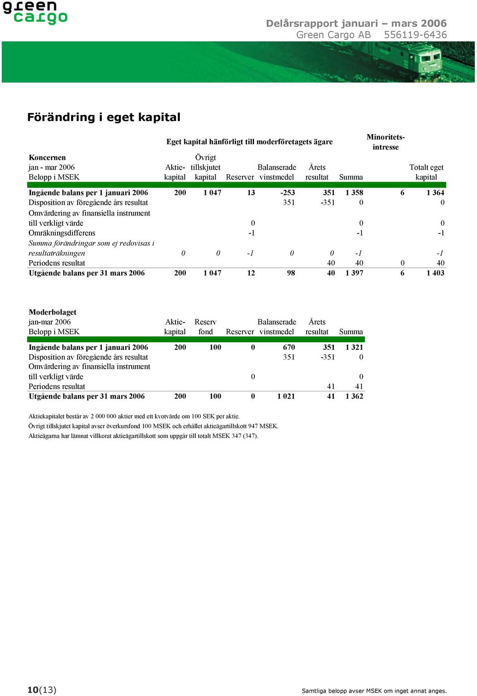 instrument till verkligt värde 0 0 0 Omräkningsdifferens -1-1 -1 Summa förändringar som ej redovisas i resultaträkningen 0 0-1 0 0-1 -1 Periodens resultat 40 40 0 40 Utgående balans per 31 mars 2006