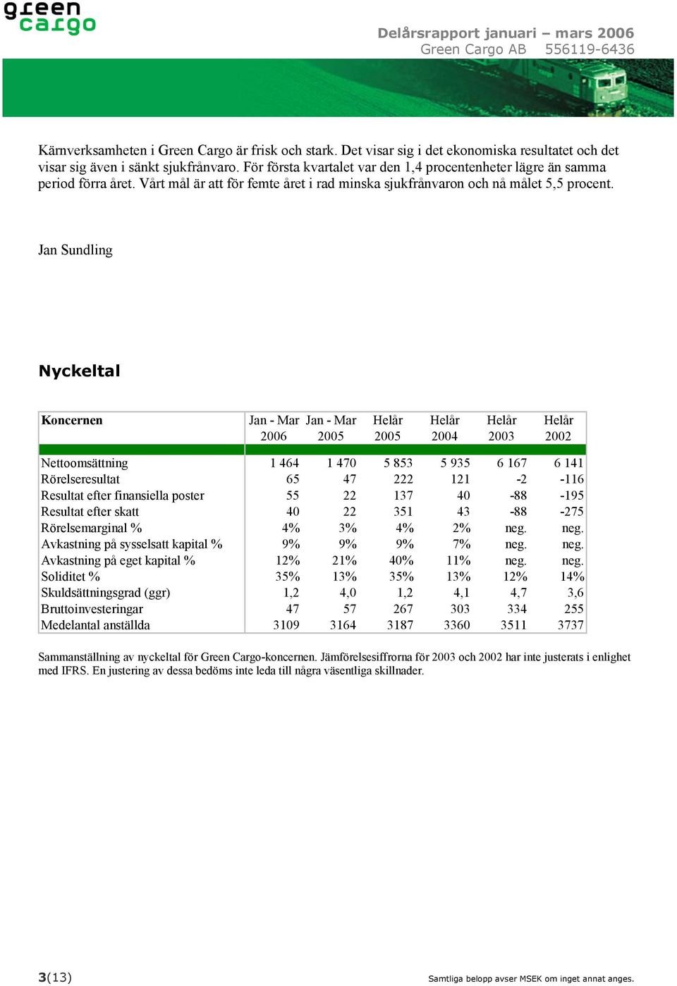 Jan Sundling Nyckeltal Koncernen Jan - Mar Jan - Mar Helår Helår Helår Helår 2006 2005 2005 2004 2003 2002 Nettoomsättning 1 464 1 470 5 853 5 935 6 167 6 141 Rörelseresultat 65 47 222 121-2 -116