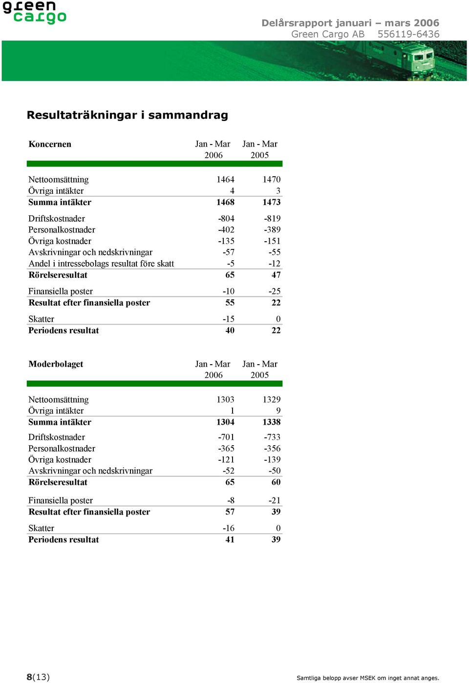 22 Skatter -15 0 Periodens resultat 40 22 Moderbolaget Jan - Mar Jan - Mar 2006 2005 Nettoomsättning 1303 1329 Övriga intäkter 1 9 Summa intäkter 1304 1338 Driftskostnader -701-733 Personalkostnader