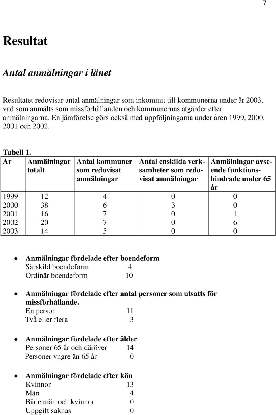 År Anmälningar totalt 999 8 6 4 Antal kommuner som redovisat anmälningar 4 6 7 7 5 Antal enskilda verksamheter som redovisat anmälningar Anmälningar avseende funktionshindrade under 65 år 6