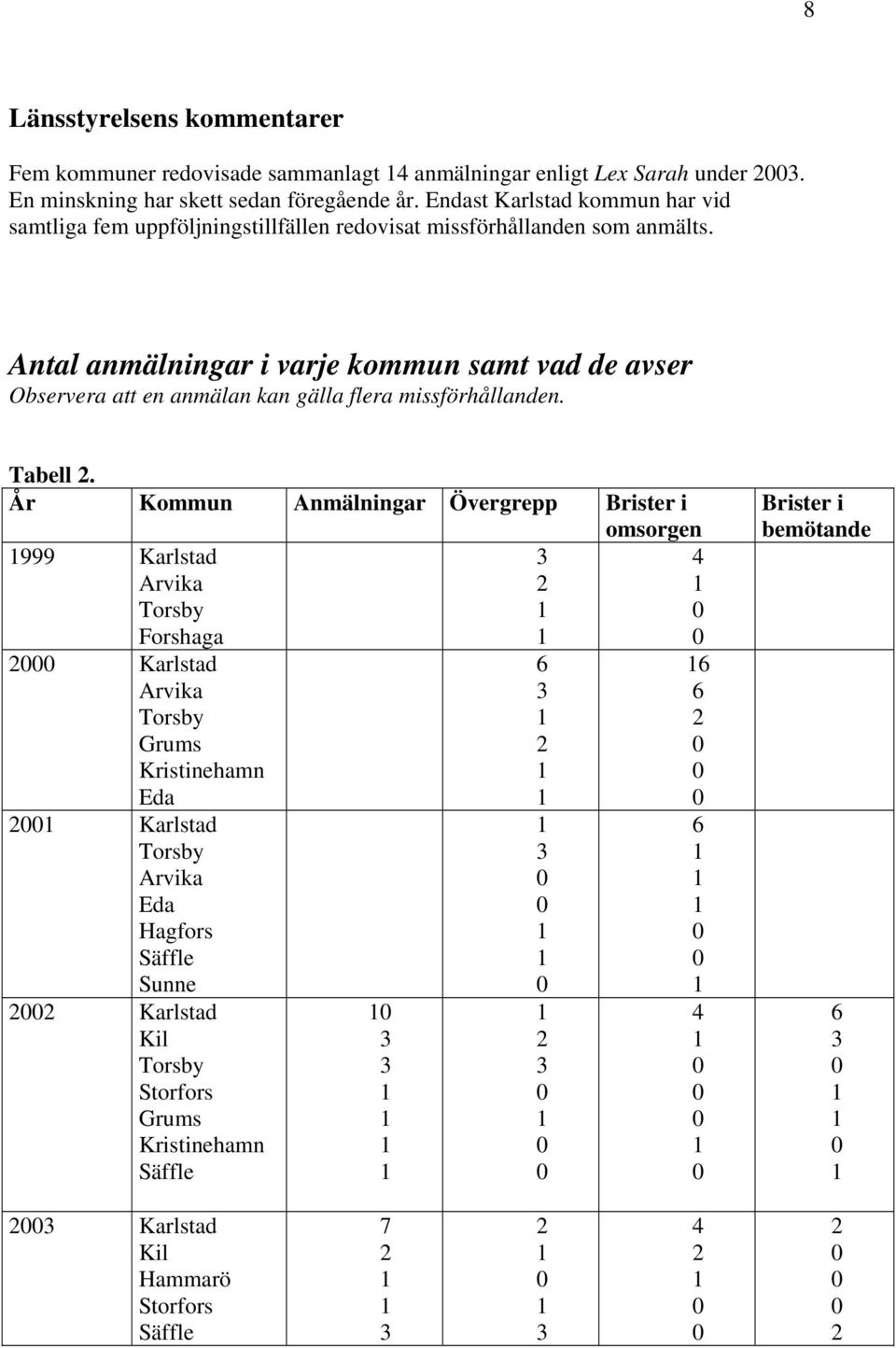 Antal anmälningar i varje kommun samt vad de avser Observera att en anmälan kan gälla flera missförhållanden. Tabell.