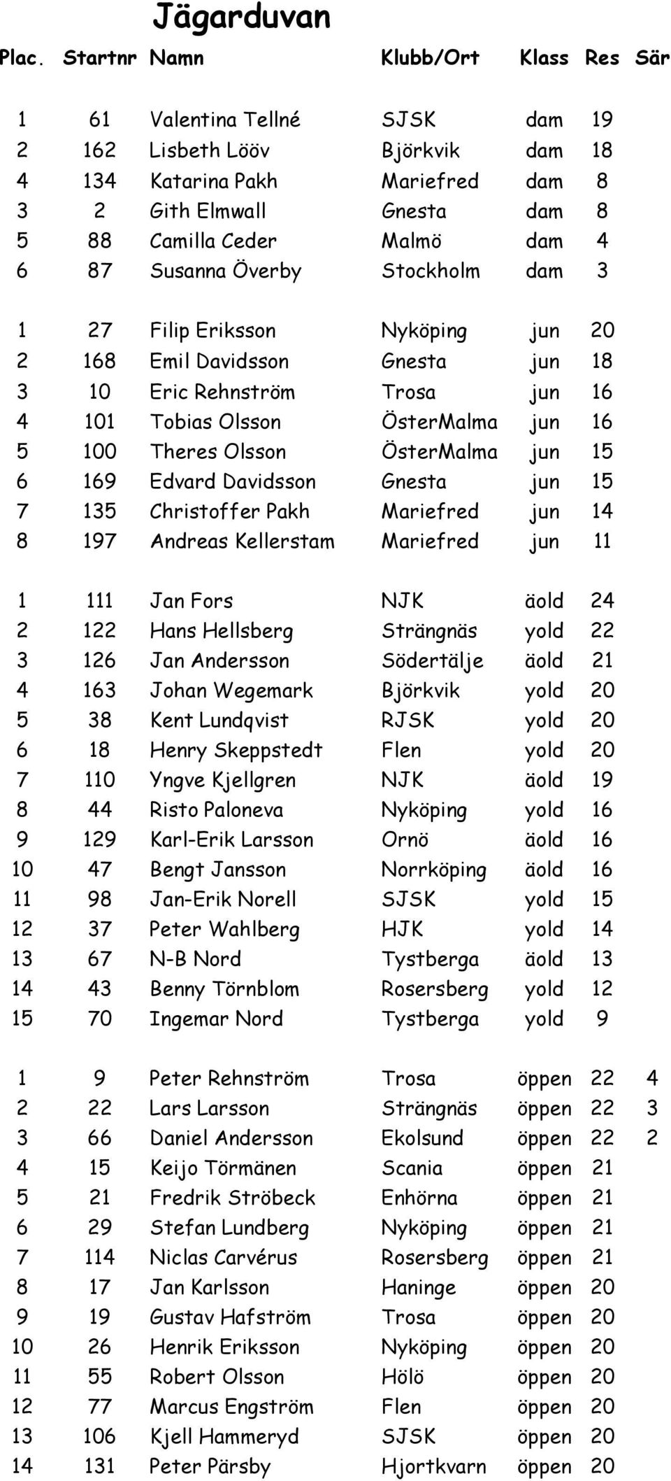 dam 4 6 87 Susanna Överby Stockholm dam 3 1 27 Filip Eriksson Nyköping jun 20 2 168 Emil Davidsson Gnesta jun 18 3 10 Eric Rehnström Trosa jun 16 4 101 Tobias Olsson ÖsterMalma jun 16 5 100 Theres