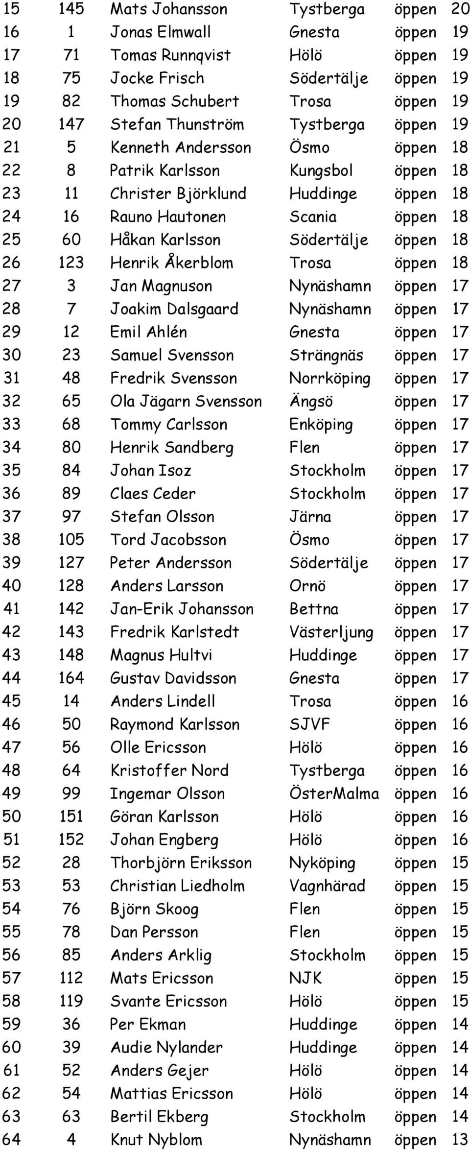 Håkan Karlsson Södertälje öppen 18 26 123 Henrik Åkerblom Trosa öppen 18 27 3 Jan Magnuson Nynäshamn öppen 17 28 7 Joakim Dalsgaard Nynäshamn öppen 17 29 12 Emil Ahlén Gnesta öppen 17 30 23 Samuel