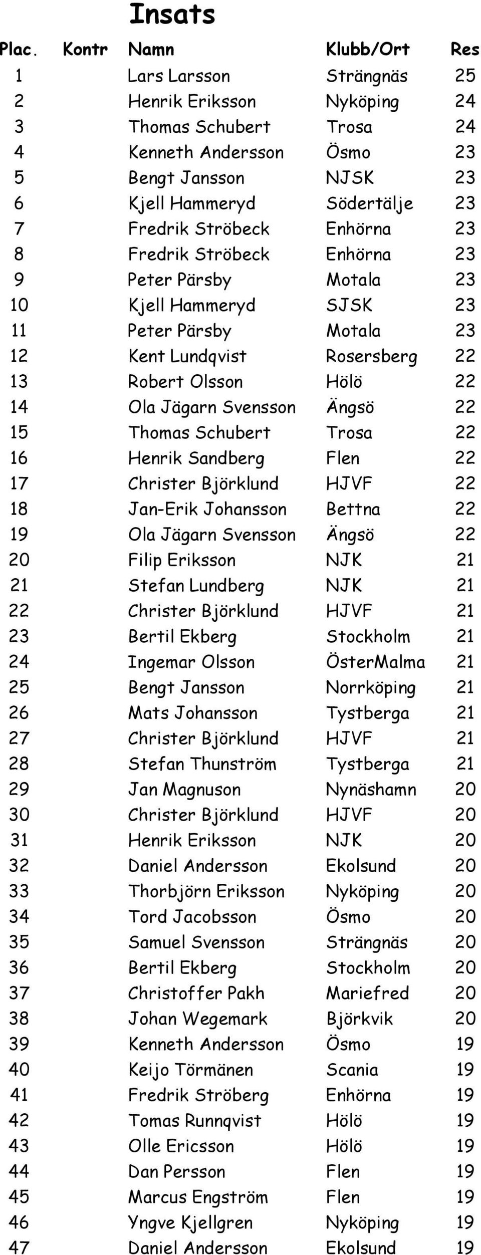 Fredrik Ströbeck Enhörna 23 8 Fredrik Ströbeck Enhörna 23 9 Peter Pärsby Motala 23 10 Kjell Hammeryd SJSK 23 11 Peter Pärsby Motala 23 12 Kent Lundqvist Rosersberg 22 13 Robert Olsson Hölö 22 14 Ola