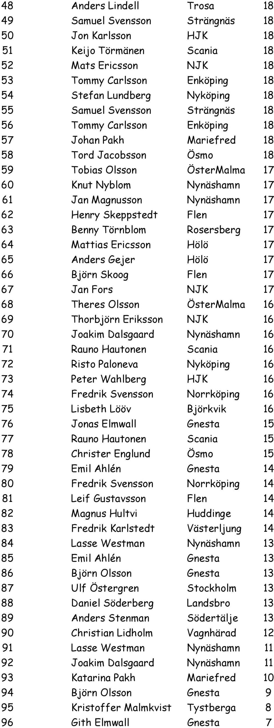 17 62 Henry Skeppstedt Flen 17 63 Benny Törnblom Rosersberg 17 64 Mattias Ericsson Hölö 17 65 Anders Gejer Hölö 17 66 Björn Skoog Flen 17 67 Jan Fors NJK 17 68 Theres Olsson ÖsterMalma 16 69