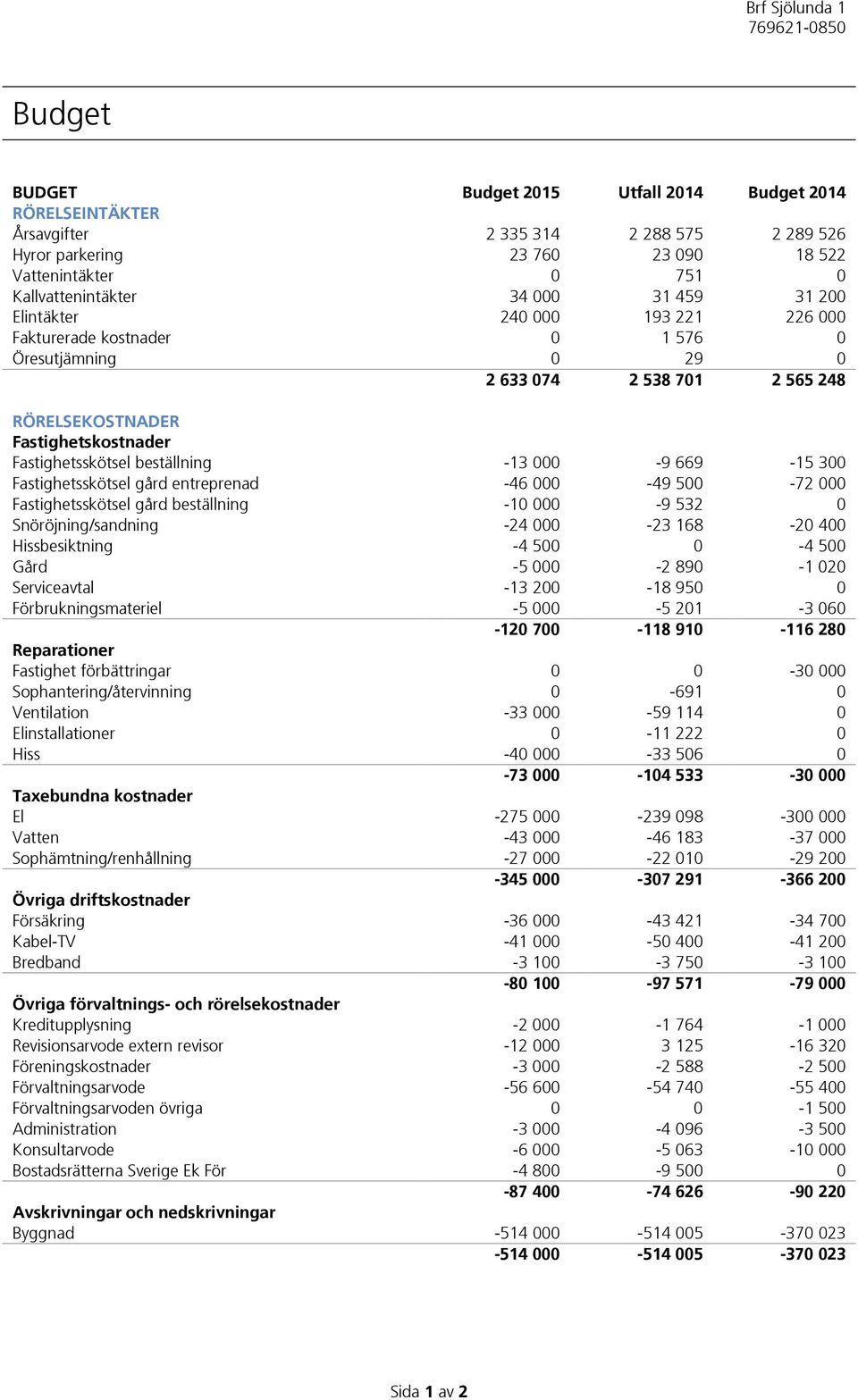 000-9 669-15 300 Fastighetsskötsel gård entreprenad -46 000-49 500-72 000 Fastighetsskötsel gård beställning -10 000-9 532 0 Snöröjning/sandning -24 000-23 168-20 400 Hissbesiktning -4 500 0-4 500