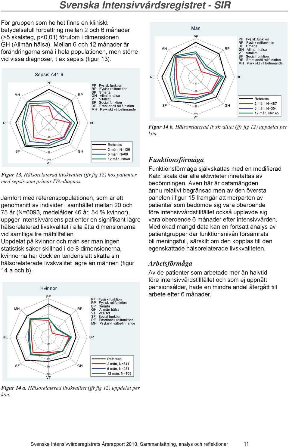 MH Män PF RP PF Fysisk funktion RP Fysisk rollfunktion BP Smärta GH Allmän hälsa VT Vitalitet SF Social funktion RE Emotionell rollfunktion MH Psykiskt välbefinnande Sepsis A41.