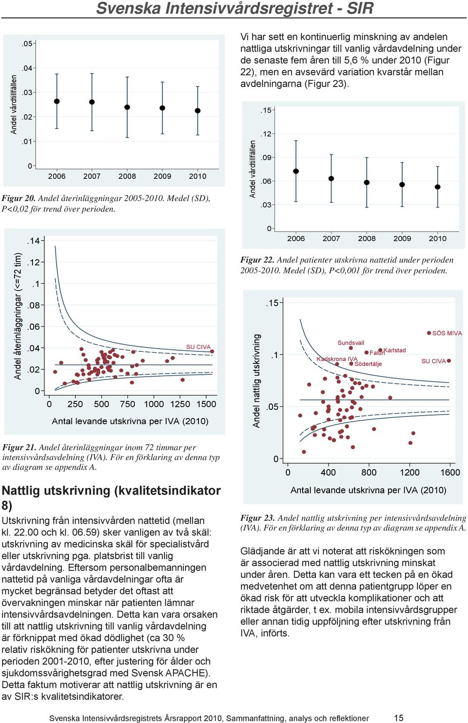 avdelningarna (Figur 23). Andel vårdtillfällen.15.12.9.6.3.14 I nskr _Ar 26 27 28 29 21 Andel återinläggningar (<=72 tim).12.1.8.6.4.2 SU CIVA 25 5 75 1 125 15 Antal levande utskrivna per IVA (21) Figur 22.