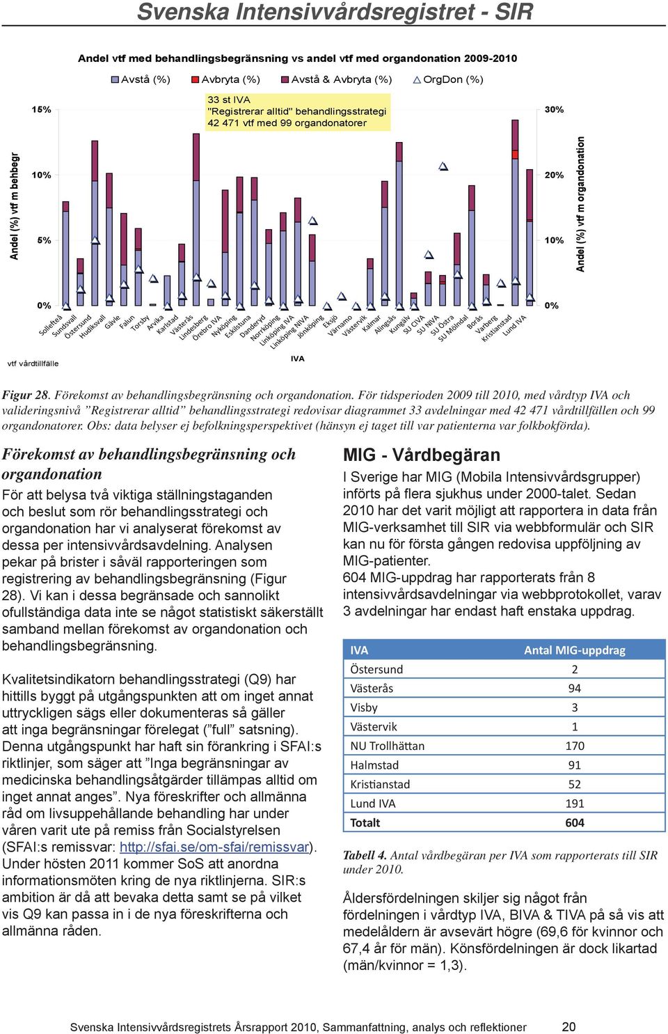 Linköping NIVA IVA Eksjö Västervik Kalmar Alingsås Kungälv SU CIVA SU NIVA SU Östra SU Mölndal Borås Varberg Kristianstad Figur 28. Förekomst av behandlingsbegränsning och organdonation.