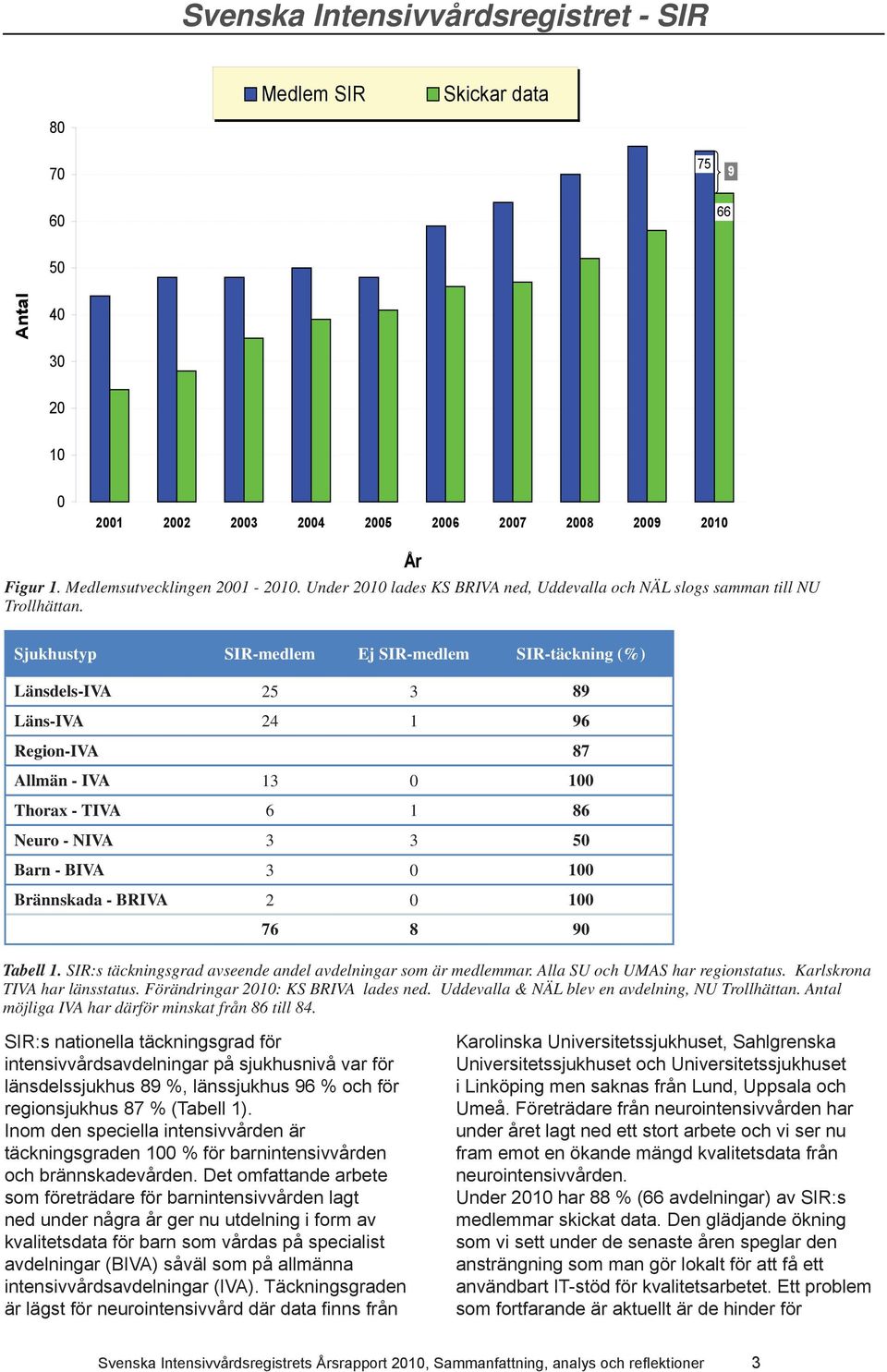 Sjukhustyp SIR-medlem Ej SIR-medlem SIR-täckning (%) Länsdels-IVA 25 3 89 Läns-IVA 24 1 96 Region-IVA 87 Allmän - IVA 13 1 Thorax - TIVA 6 1 86 Neuro - NIVA 3 3 5 Barn - BIVA 3 1 Brännskada - BRIVA 2