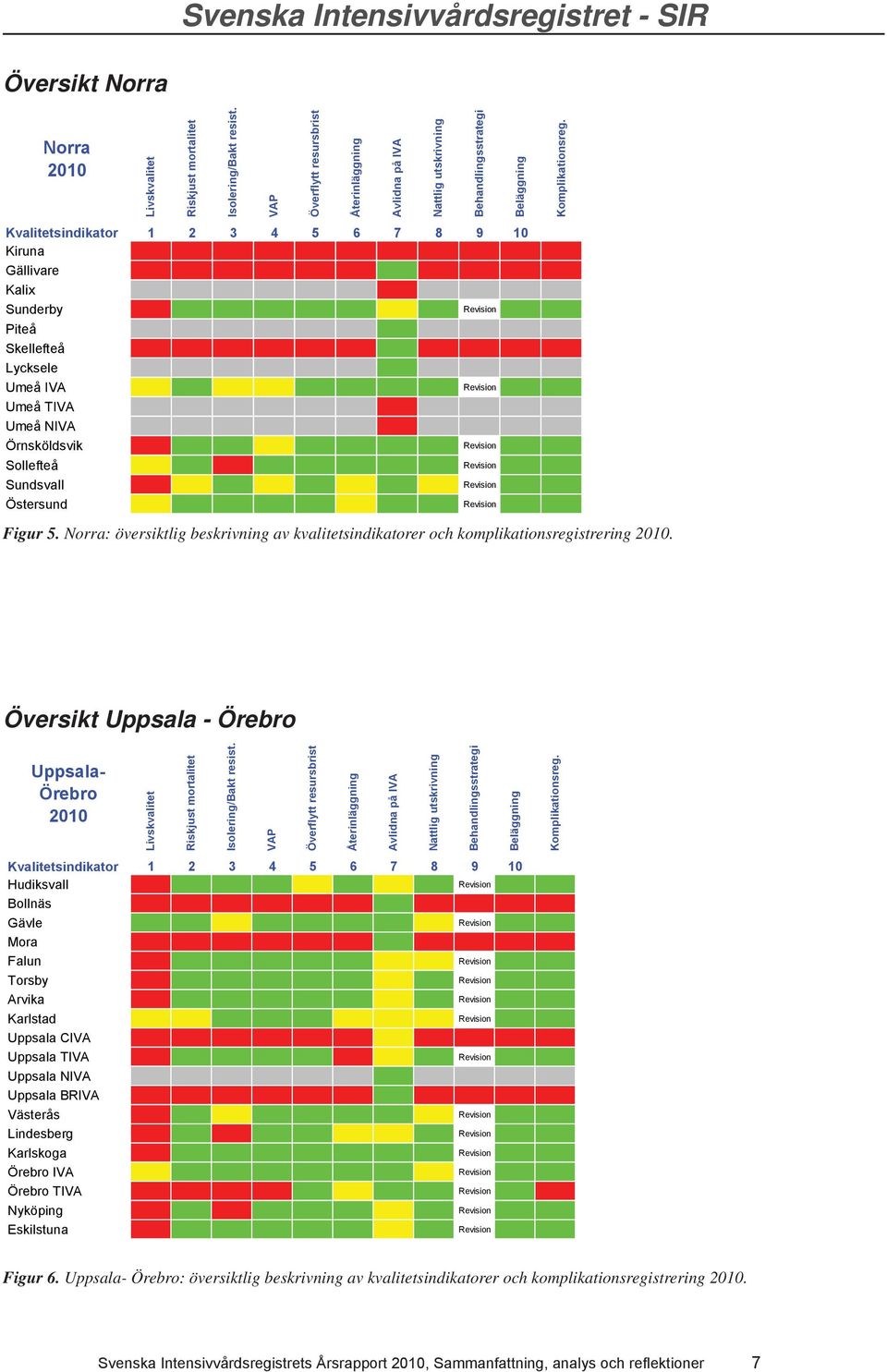Kvalitetsindikator 1 2 3 4 5 6 7 8 9 1 Kiruna Gällivare Kalix Sunderby Piteå Skellefteå Lycksele Umeå IVA Umeå TIVA Umeå NIVA Örnsköldsvik Sundsvall Östersund Figur 5.