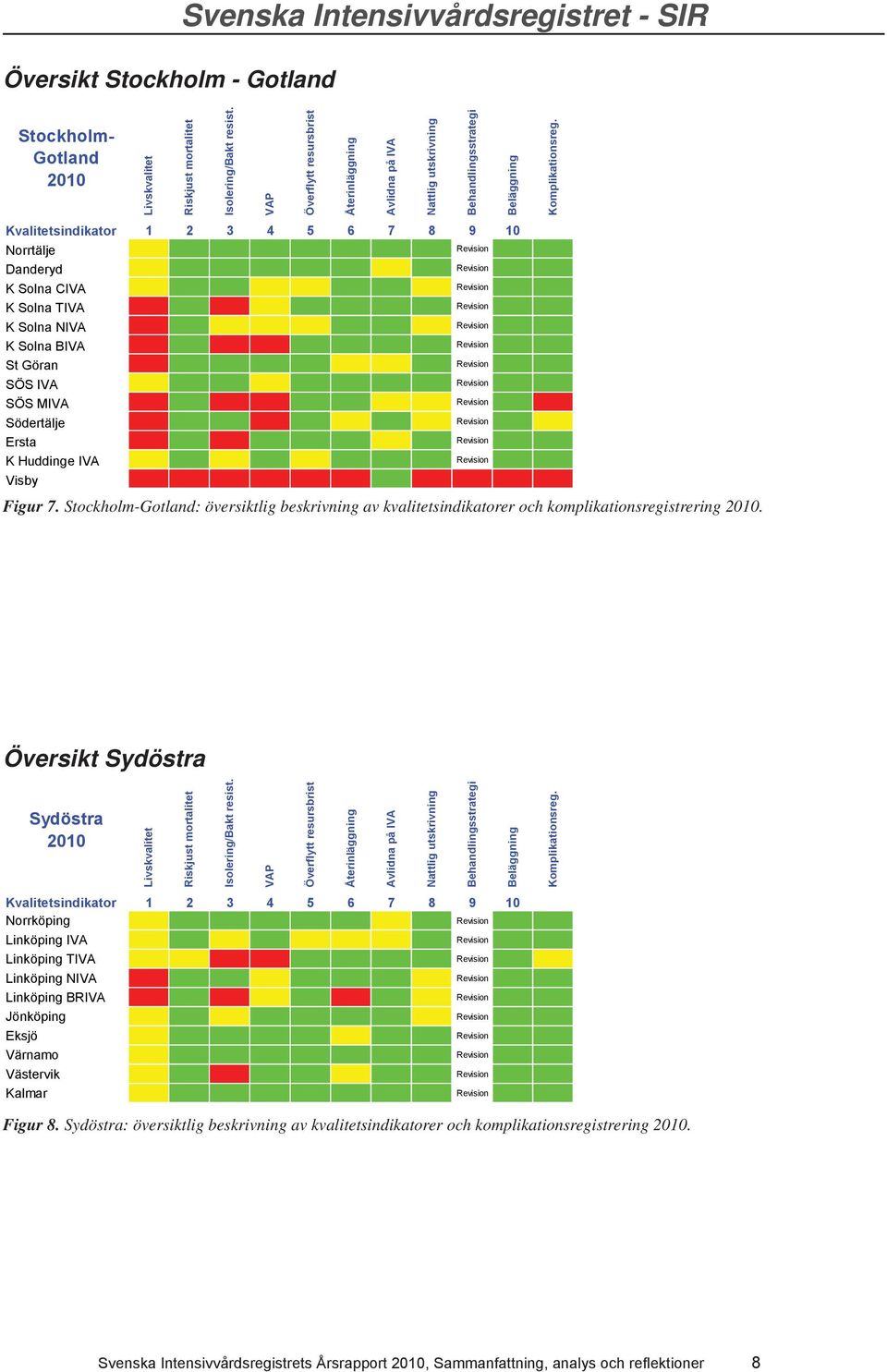 Kvalitetsindikator 1 2 3 4 5 6 7 8 9 1 Norrtälje Danderyd K Solna TIVA K Solna NIVA K Solna BIVA St Göran SÖS MIVA Södertälje Ersta Visby Figur 7.