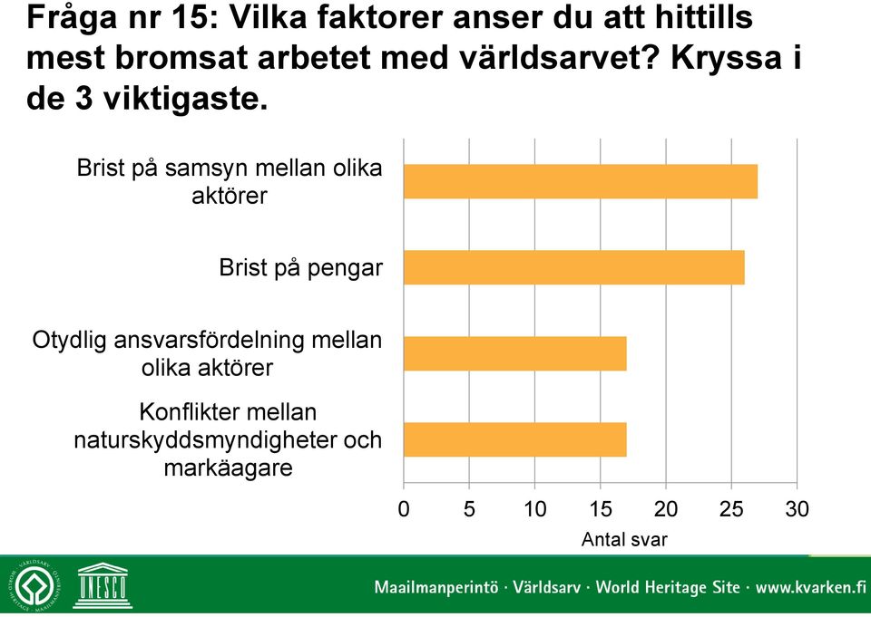 Brist på samsyn mellan olika aktörer Brist på pengar Otydlig