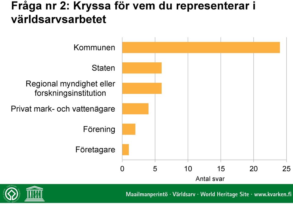 myndighet eller forskningsinstitution Privat mark-