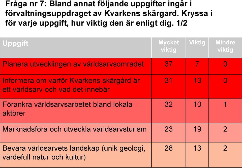 1/2 Uppgift Mycket viktig Viktig Mindre viktig Planera utvecklingen av världsarvsområdet 37 7 0 Informera om varför Kvarkens