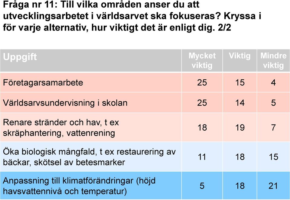 2/2 Uppgift Mycket viktig Viktig Mindre viktig Företagarsamarbete 25 15 4 Världsarvsundervisning i skolan 25 14 5 Renare