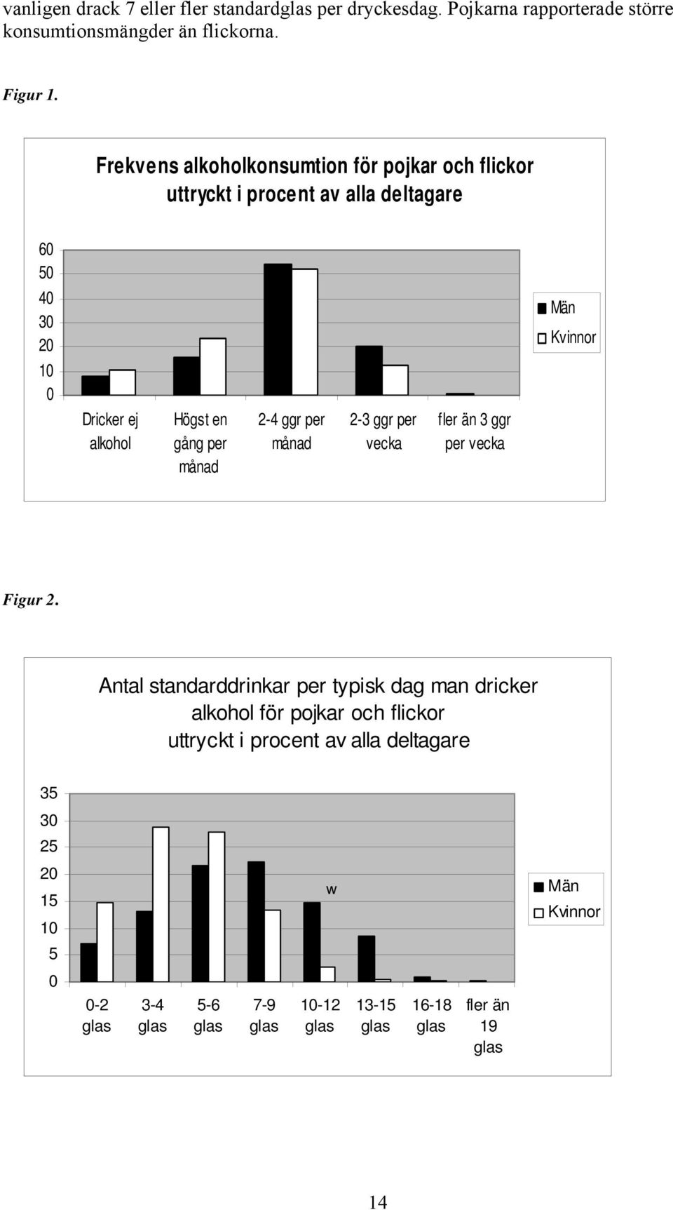 gång per månad 2-4 ggr per månad 2-3 ggr per vecka fler än 3 ggr per vecka Figur 2.