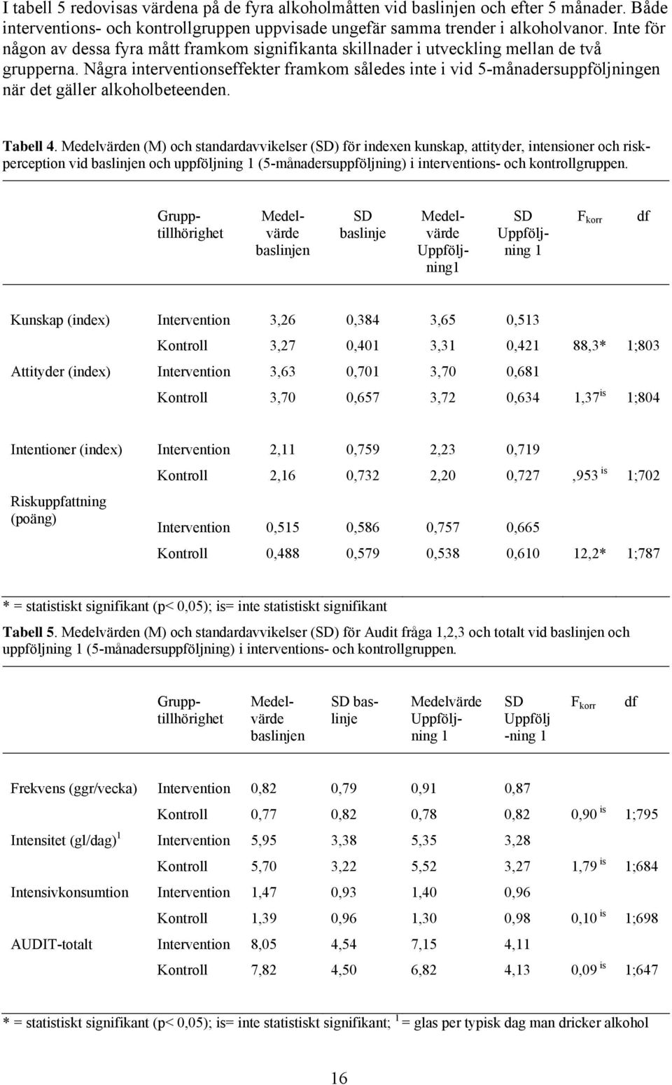 Några interventionseffekter framkom således inte i vid 5-månadersuppföljningen när det gäller alkoholbeteenden. Tabell 4.