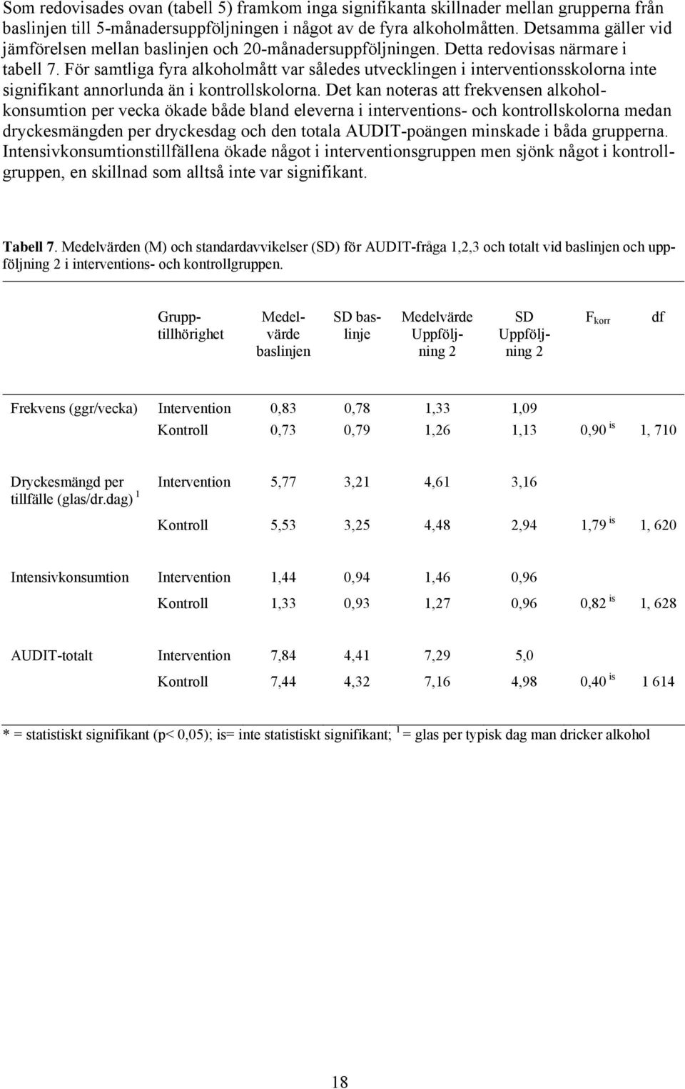 För samtliga fyra alkoholmått var således utvecklingen i interventionsskolorna inte signifikant annorlunda än i kontrollskolorna.
