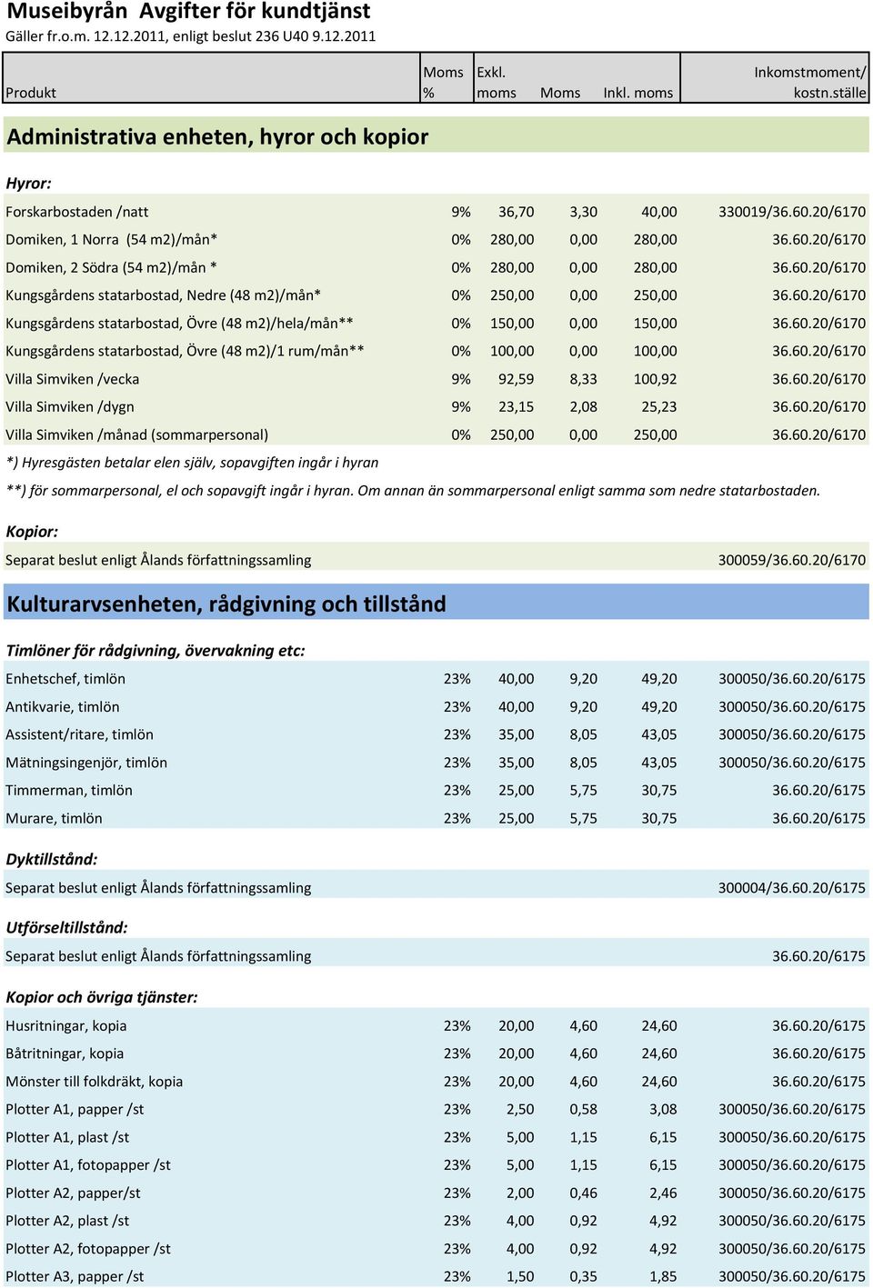 60.20/6170 Kungsgårdens statarbostad, Nedre (48 m2)/mån* 0% 250,00 0,00 250,00 36.60.20/6170 Kungsgårdens statarbostad, Övre (48 m2)/hela/mån** 0% 150,00 0,00 150,00 36.60.20/6170 Kungsgårdens statarbostad, Övre (48 m2)/1 rum/mån** 0% 100,00 0,00 100,00 36.