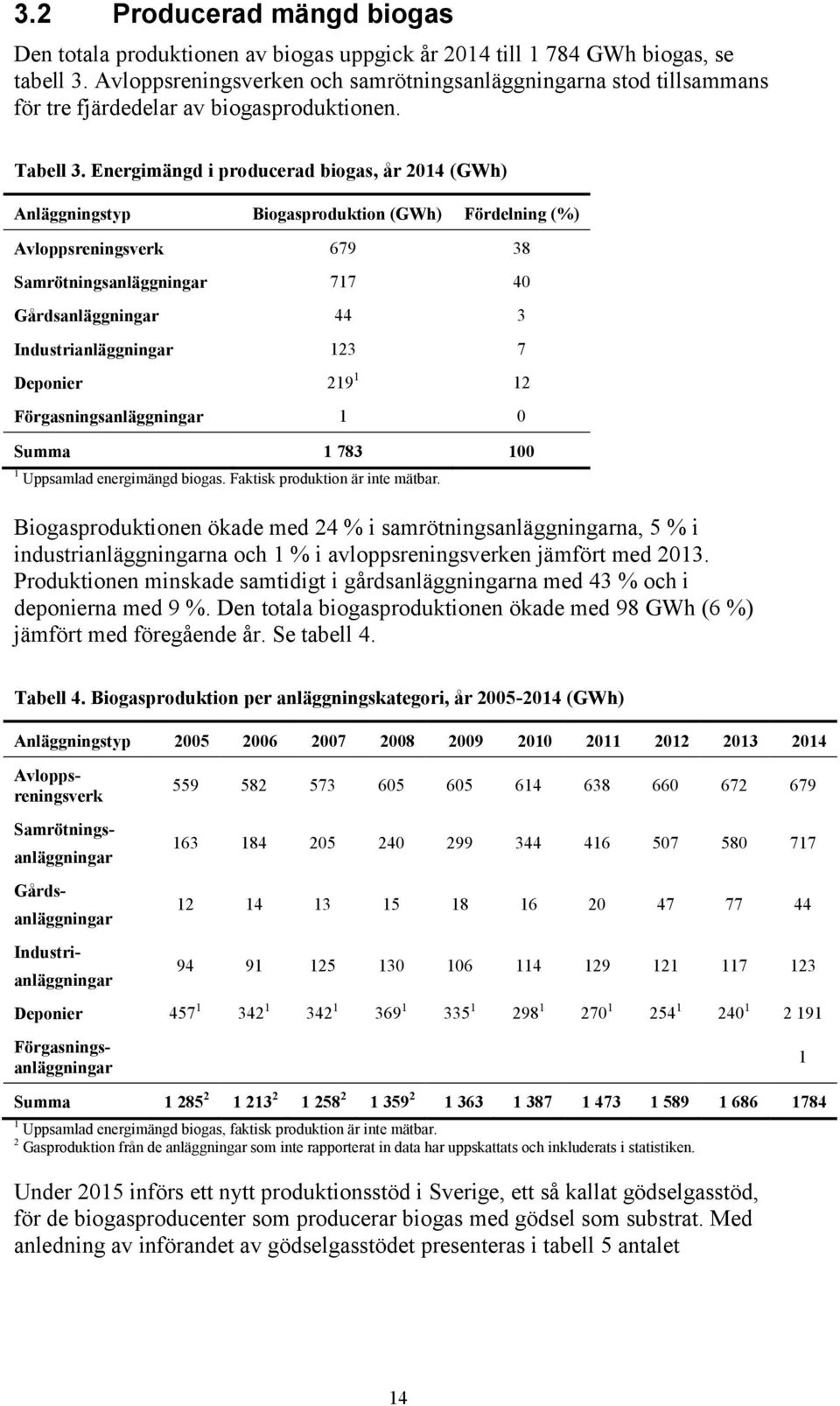 Energimängd i producerad biogas, år 2014 (GWh) Anläggningstyp Biogasproduktion (GWh) Fördelning (%) Avloppsreningsverk 679 38 Samrötningsanläggningar 717 40 Gårdsanläggningar 44 3