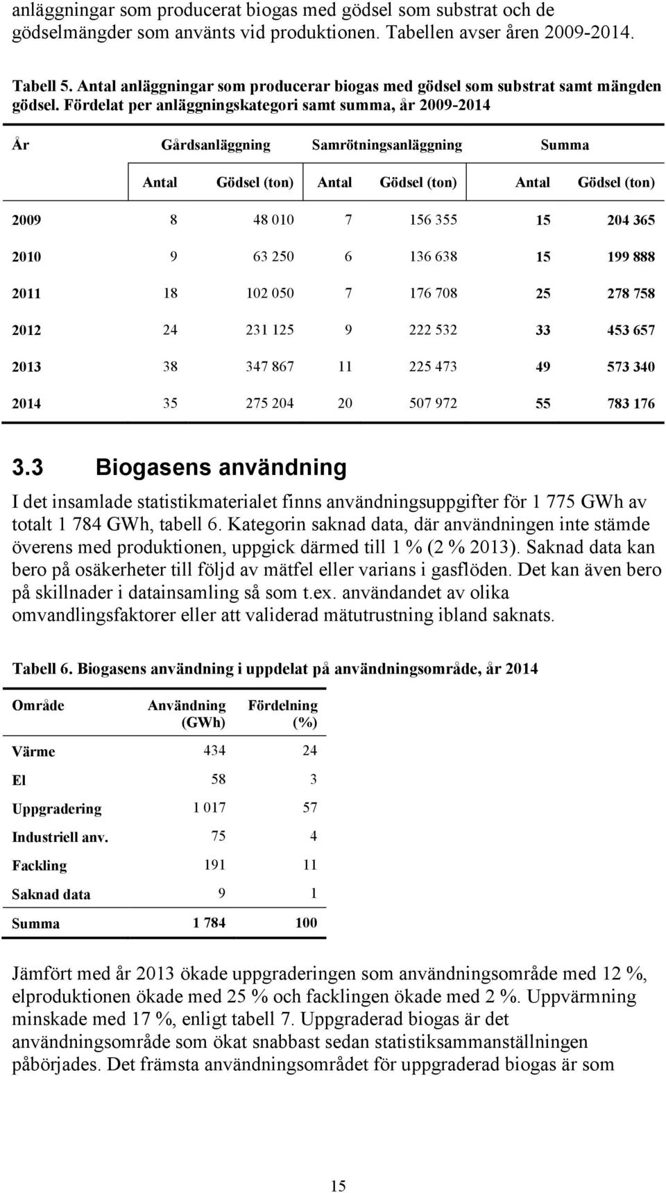 Fördelat per anläggningskategori samt summa, år 2009-2014 År Gårdsanläggning Samrötningsanläggning Summa Antal Gödsel (ton) Antal Gödsel (ton) Antal Gödsel (ton) 2009 8 48 010 7 156 355 15 204 365