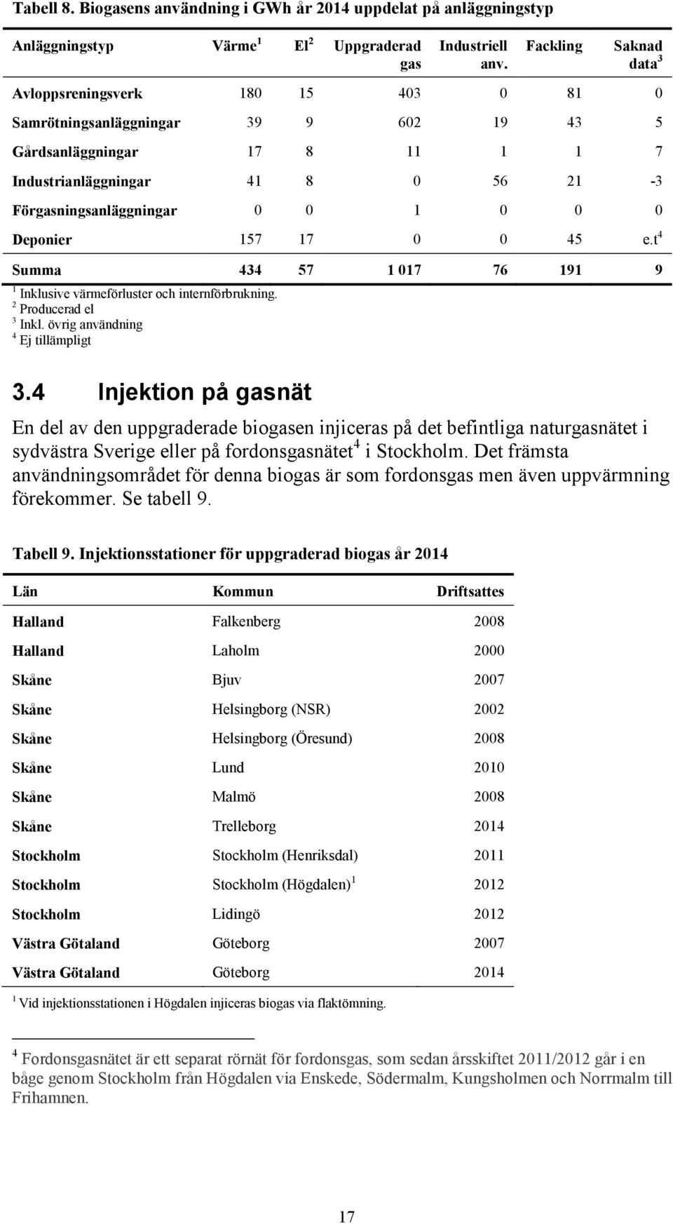 0 0 0 Deponier 157 17 0 0 45 e.t 4 Summa 434 57 1 017 76 191 9 1 Inklusive värmeförluster och internförbrukning. 2 Producerad el 3 Inkl. övrig användning 4 Ej tillämpligt 3.