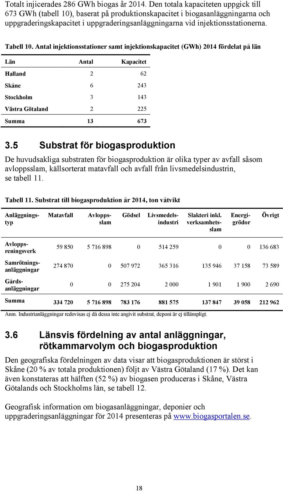 Tabell 10. Antal injektionsstationer samt injektionskapacitet (GWh) 2014 fördelat på län Län Antal Kapacitet Halland 2 62 Skåne 6 243 Stockholm 3 143 Västra Götaland 2 225 Summa 13 673 3.