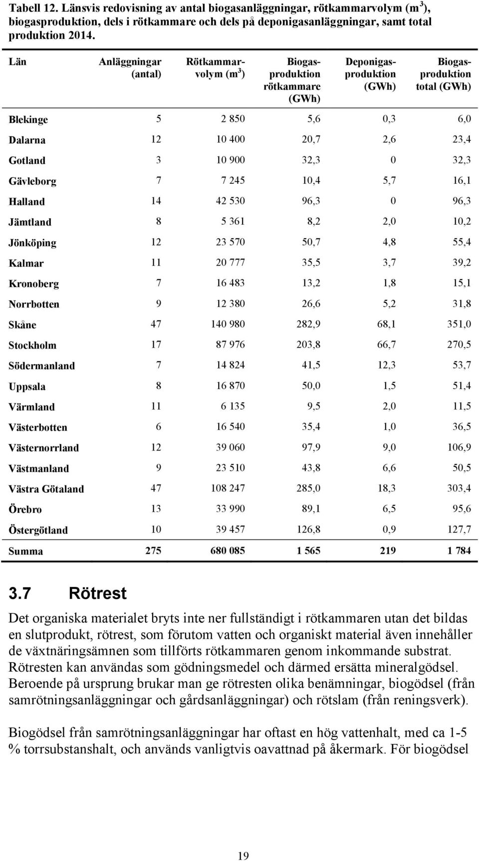 Gotland 3 10 900 32,3 0 32,3 Gävleborg 7 7 245 10,4 5,7 16,1 Halland 14 42 530 96,3 0 96,3 Jämtland 8 5 361 8,2 2,0 10,2 Jönköping 12 23 570 50,7 4,8 55,4 Kalmar 11 20 777 35,5 3,7 39,2 Kronoberg 7