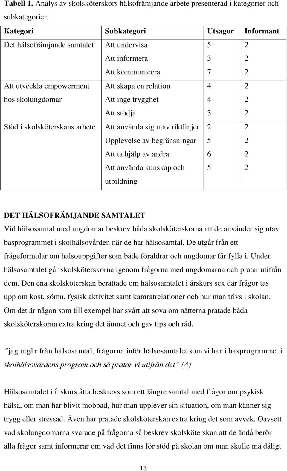 trygghet Att stödja 4 4 3 2 2 2 Stöd i skolsköterskans arbete Att använda sig utav riktlinjer Upplevelse av begränsningar Att ta hjälp av andra Att använda kunskap och utbildning 2 5 6 5 2 2 2 2 DET